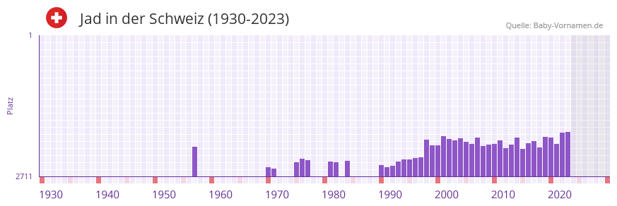 Jad in der Vornamen-Hitliste von der Schweiz (1930-2023)