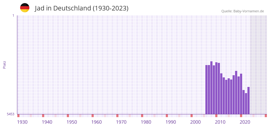 Jad in der Vornamen-Hitliste von Deutschland (1930-2023)