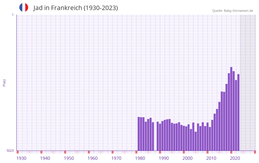 Jad in der Vornamen-Hitliste von Frankreich (1930-2023)
