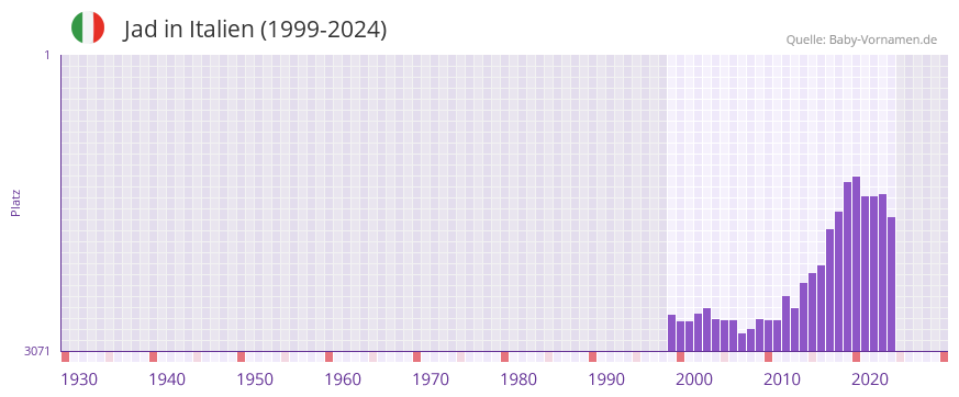 Jad in der Vornamen-Hitliste von Italien (1999-2024)