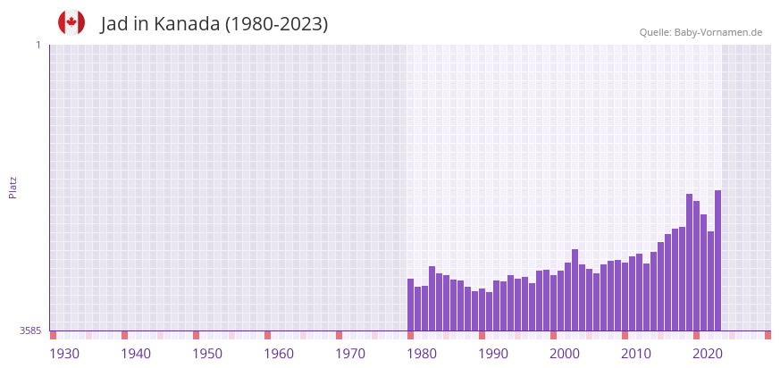 Jad in der Vornamen-Hitliste von Kanada (1980-2023)