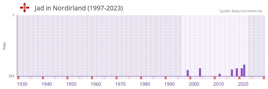 Jad in der Vornamen-Hitliste von Nordirland (1997-2023)