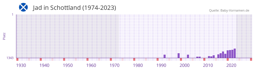 Jad in der Vornamen-Hitliste von Schottland (1974-2023)