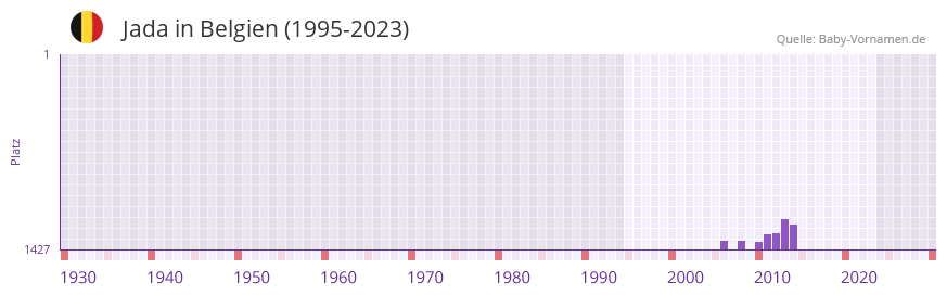 Jada in der Vornamen-Hitliste von Belgien (1995-2023)