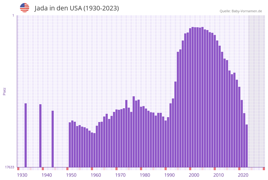 Jada in der Vornamen-Hitliste von den USA (1930-2023)
