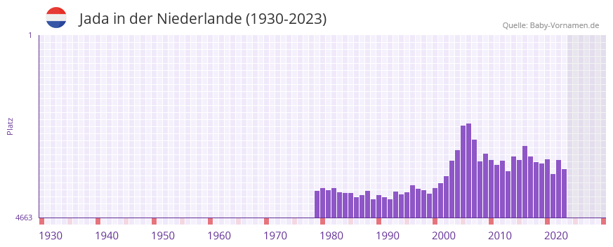 Jada in der Vornamen-Hitliste von der Niederlande (1930-2023)