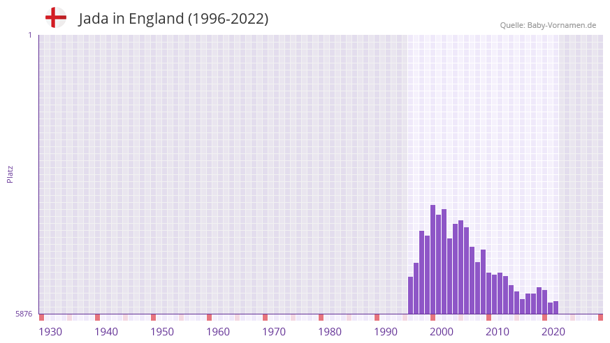 Jada in der Vornamen-Hitliste von England (1996-2022)