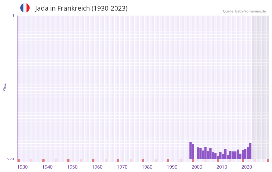 Jada in der Vornamen-Hitliste von Frankreich (1930-2023)