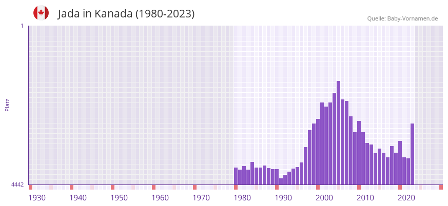 Jada in der Vornamen-Hitliste von Kanada (1980-2023)