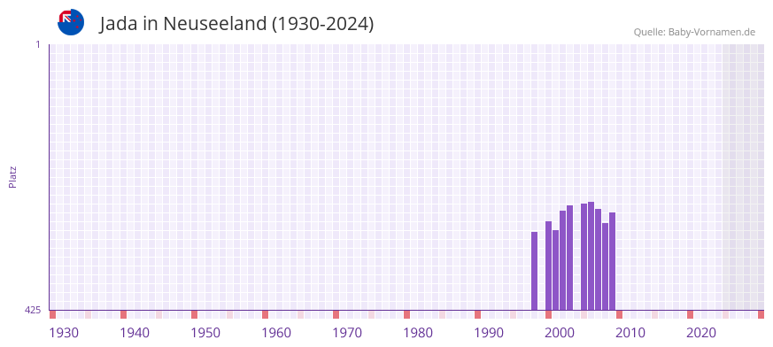 Jada in der Vornamen-Hitliste von Neuseeland (1930-2024)