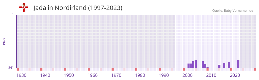 Jada in der Vornamen-Hitliste von Nordirland (1997-2023)