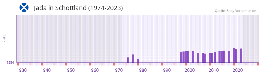 Jada in der Vornamen-Hitliste von Schottland (1974-2023)