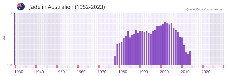 Jade in der Vornamen-Hitliste von Australien (1952-2023)