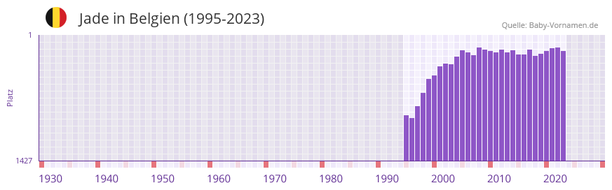 Jade in der Vornamen-Hitliste von Belgien (1995-2023)