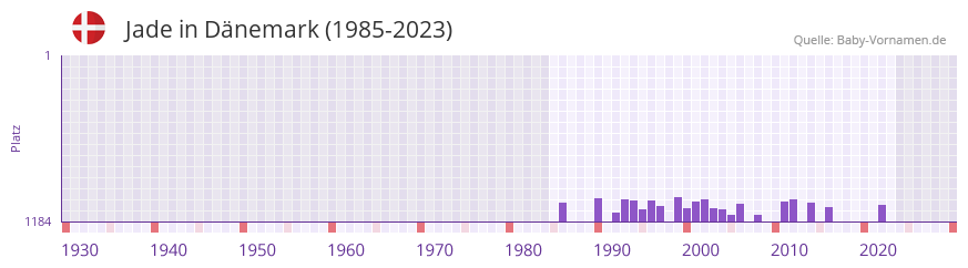 Jade in der Vornamen-Hitliste von Dnemark (1985-2023)