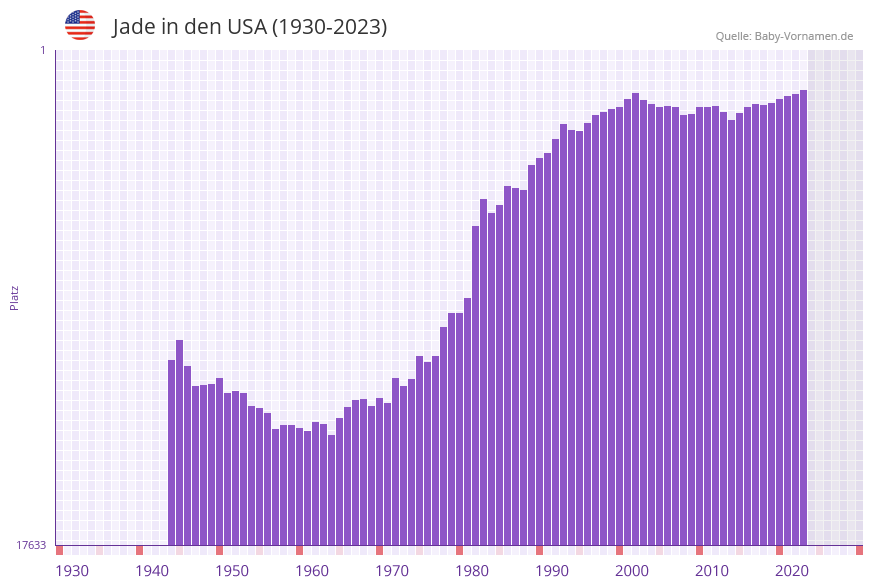 Jade in der Vornamen-Hitliste von den USA (1930-2023)