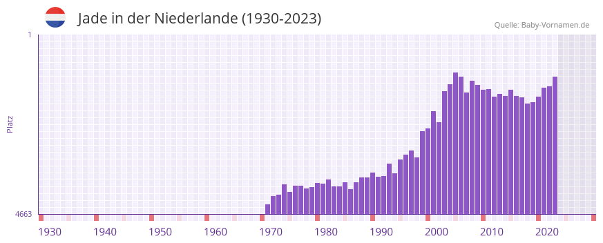 Jade in der Vornamen-Hitliste von der Niederlande (1930-2023)