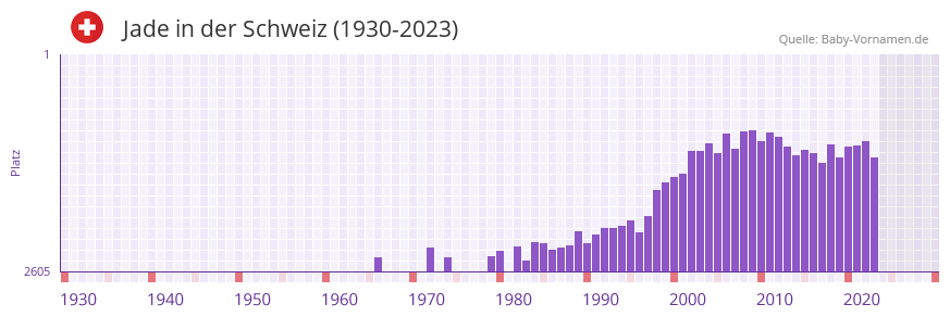 Jade in der Vornamen-Hitliste von der Schweiz (1930-2023)