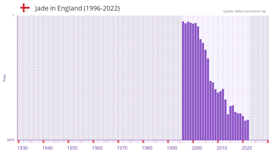 Jade in der Vornamen-Hitliste von England (1996-2022)