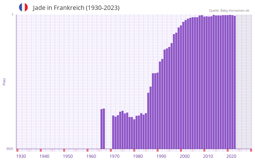 Jade in der Vornamen-Hitliste von Frankreich (1930-2023)