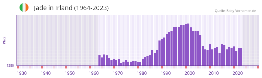 Jade in der Vornamen-Hitliste von Irland (1964-2023)