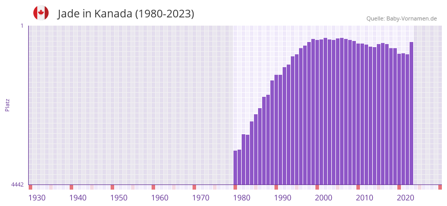 Jade in der Vornamen-Hitliste von Kanada (1980-2023)