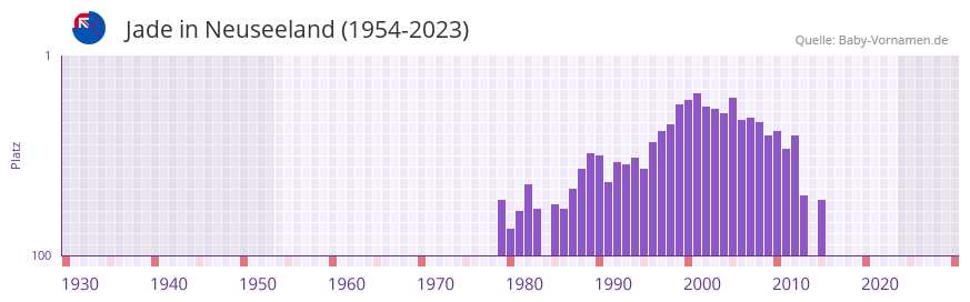 Jade in der Vornamen-Hitliste von Neuseeland (1954-2023)