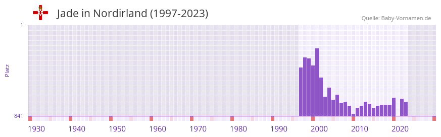Jade in der Vornamen-Hitliste von Nordirland (1997-2023)