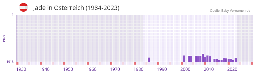 Jade in der Vornamen-Hitliste von sterreich (1984-2023)