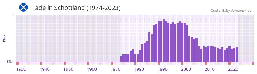 Jade in der Vornamen-Hitliste von Schottland (1974-2023)