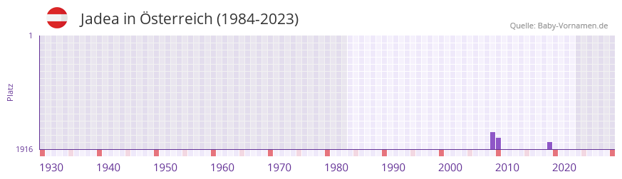 Jadea in der Vornamen-Hitliste von Österreich (1984-2023) Jadea in der Vornamen-Hitliste von Österreich (1984-2023)