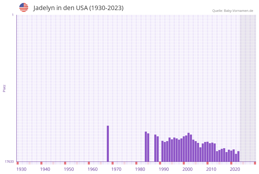 Jadelyn in der Vornamen-Hitliste von den USA (1930-2023)