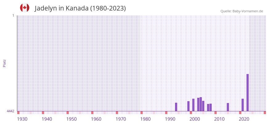 Jadelyn in der Vornamen-Hitliste von Kanada (1980-2023)