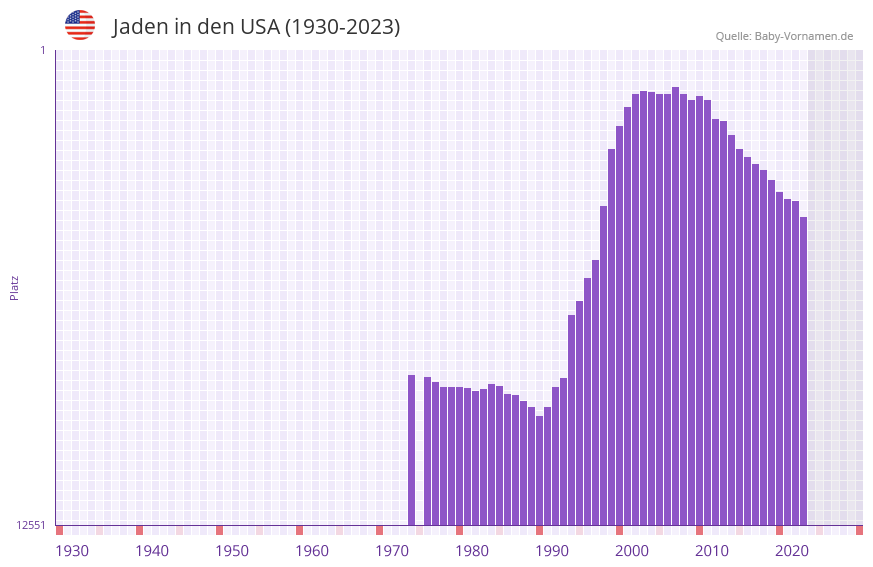 Jaden in der Vornamen-Hitliste von den USA (1930-2023)