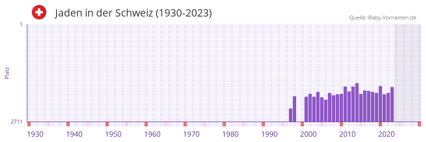 Jaden in der Vornamen-Hitliste von der Schweiz (1930-2023)