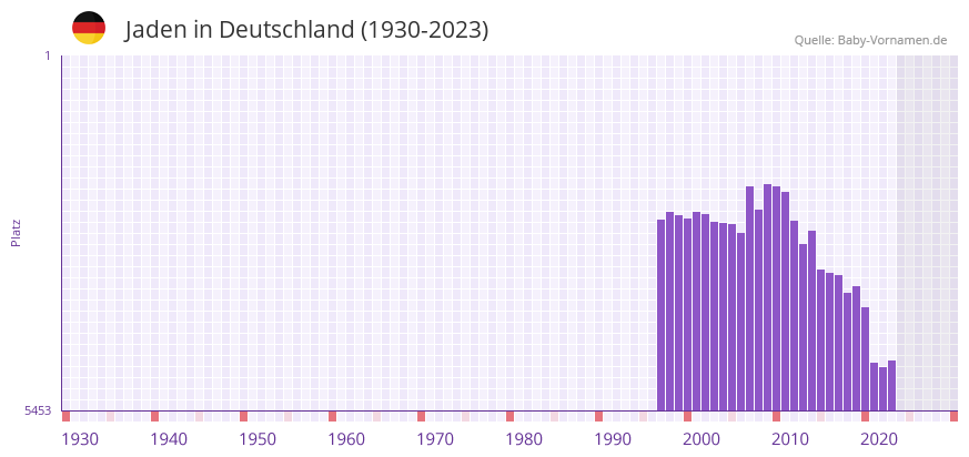 Jaden in der Vornamen-Hitliste von Deutschland (1930-2023)