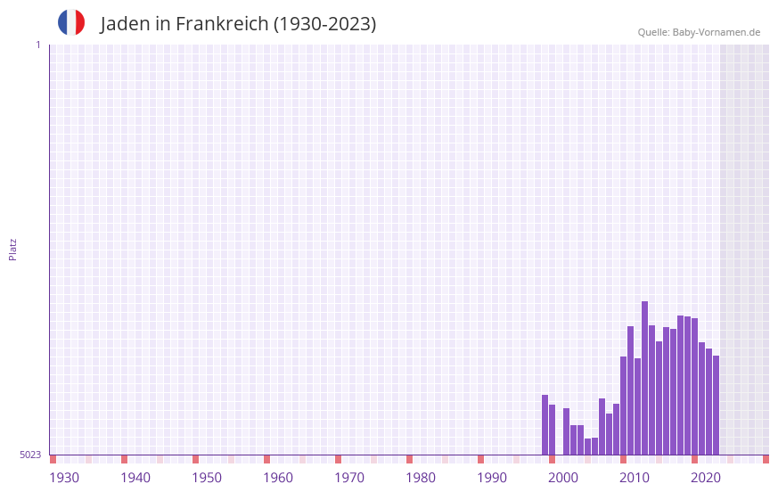 Jaden in der Vornamen-Hitliste von Frankreich (1930-2023)