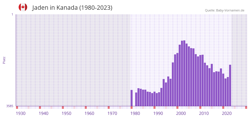 Jaden in der Vornamen-Hitliste von Kanada (1980-2023)