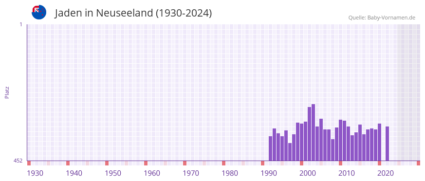 Jaden in der Vornamen-Hitliste von Neuseeland (1930-2024)