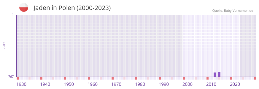 Jaden in der Vornamen-Hitliste von Polen (2000-2023)