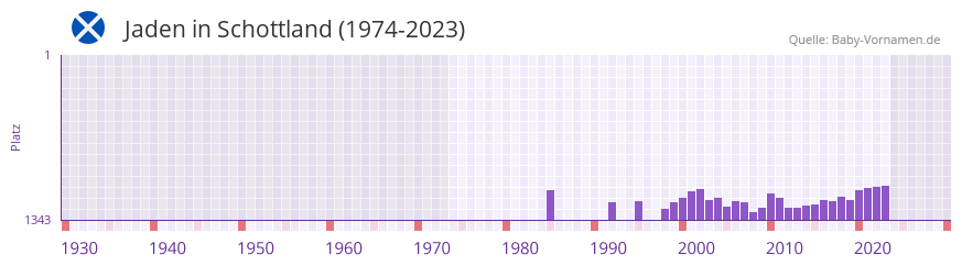Jaden in der Vornamen-Hitliste von Schottland (1974-2023)