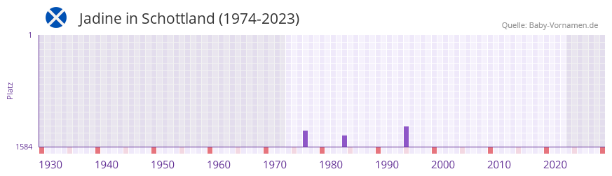 Jadine in der Vornamen-Hitliste von Schottland (1974-2023) Jadine in der Vornamen-Hitliste von Schottland (1974-2023)