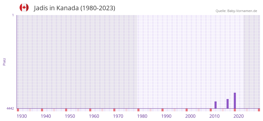 Jadis in der Vornamen-Hitliste von Kanada (1980-2023)