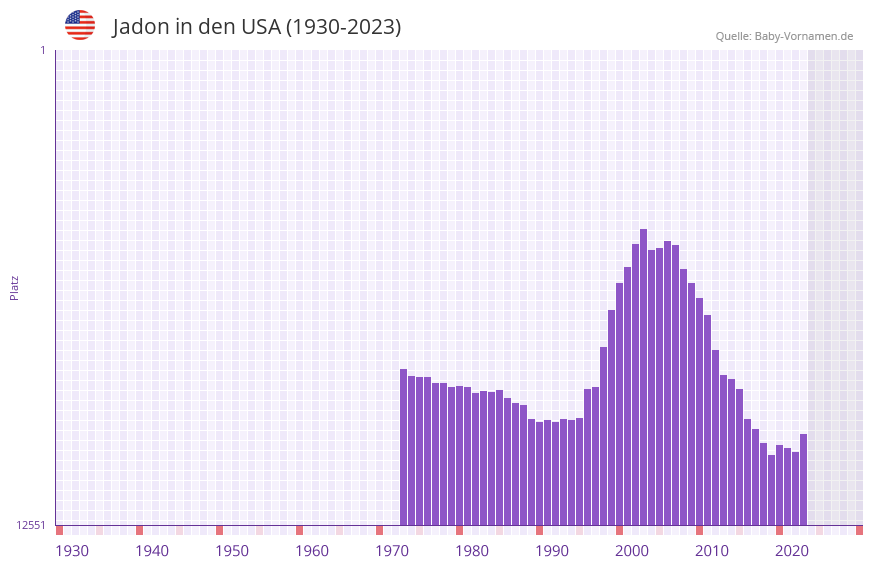 Jadon in der Vornamen-Hitliste von den USA (1930-2023)