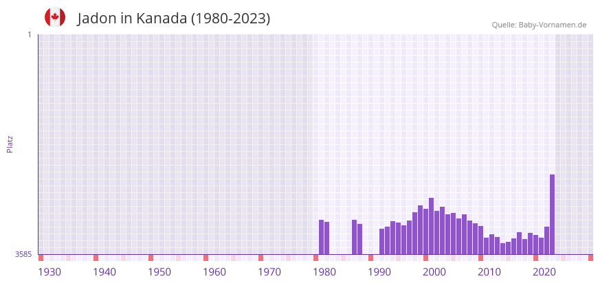 Jadon in der Vornamen-Hitliste von Kanada (1980-2023)