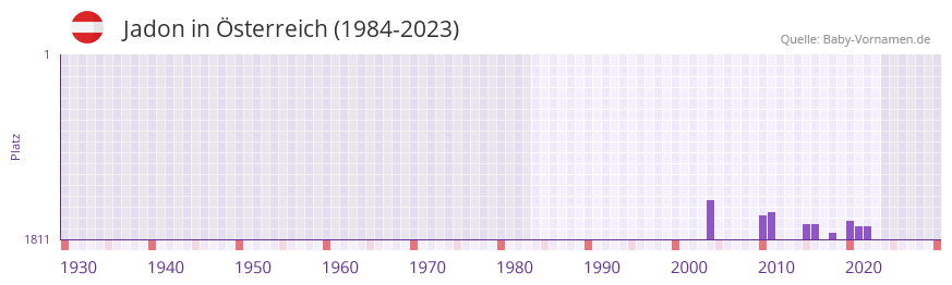 Jadon in der Vornamen-Hitliste von sterreich (1984-2023)