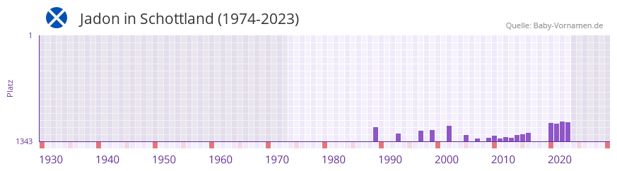 Jadon in der Vornamen-Hitliste von Schottland (1974-2023)