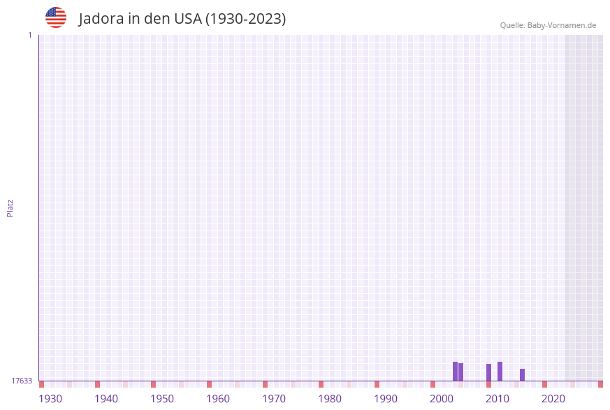 Jadora in der Vornamen-Hitliste von den USA (1930-2023) Jadora in der Vornamen-Hitliste von den USA (1930-2023)