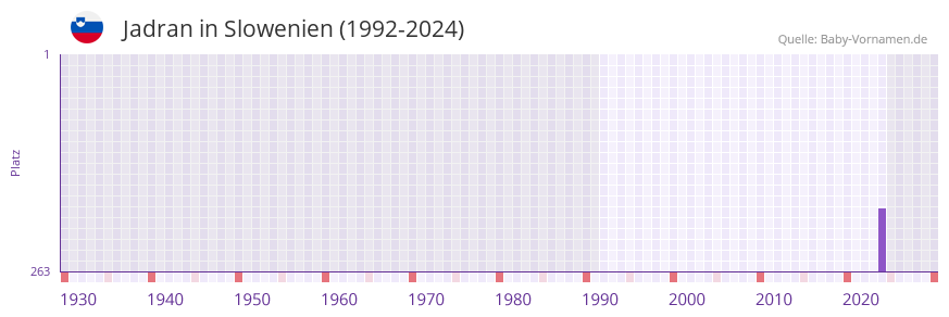 Jadran in der Vornamen-Hitliste von Slowenien (1992-2024)