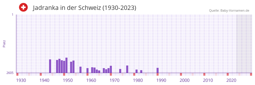 Jadranka in der Vornamen-Hitliste von der Schweiz (1930-2023)
